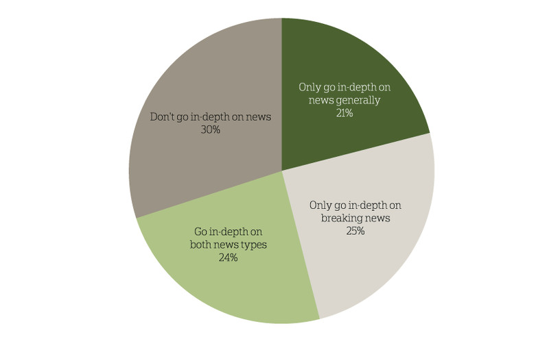  Na última semana, você assistir, ler ou ouvir alguma história em profundidade de notícias, para além das manchetes, ou não?  Você tentou saber mais sobre essa história notícias de última hora, ou não?  [Perguntas dos 85% que recentemente seguido notícias de última hora.]