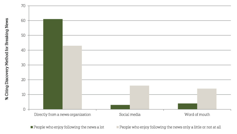 Os consumidores de notícias menos ativos são mais propensos a confiar em mídias sociais ou boca-a-boca para ouvir sobre as últimas notícias.