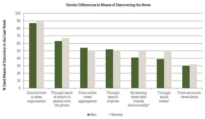As mulheres são mais propensos a descobrir notícias através da mídia social e amigos.  Os homens são mais propensos a usar agregadores e motores de busca.
