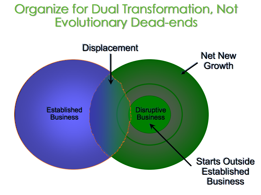 How a disruptive business forms outside the market of an established business at first.
