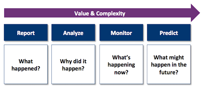 The advancing stages of analytics methods used by The New York Times.