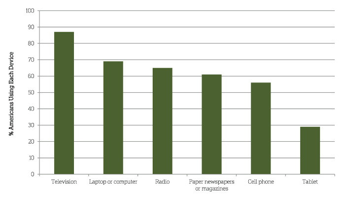 Most Americans use many media devices for news