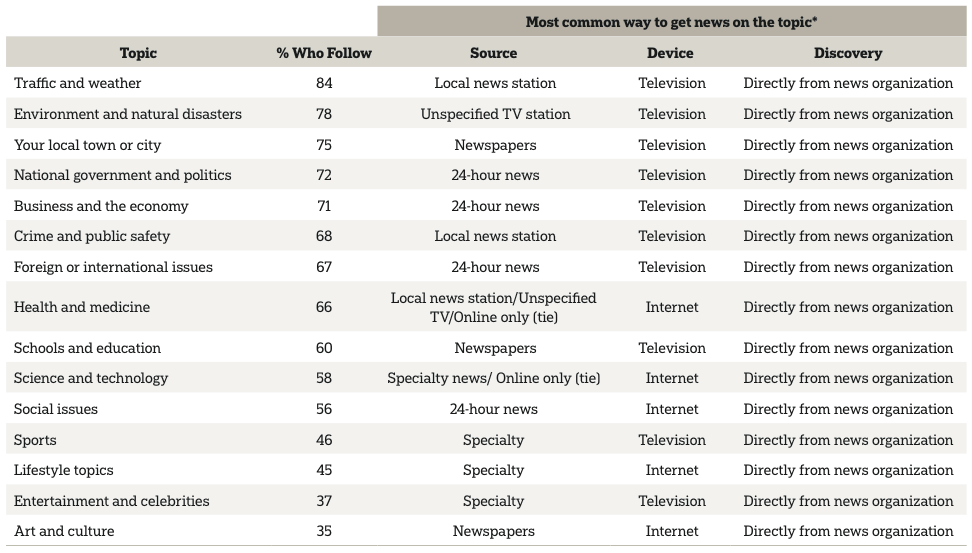 * Most common among respondents who mentioned a source, device, or discovery method.