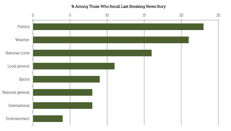 Question: What is the last breaking news story that you watched, read, or heard about?