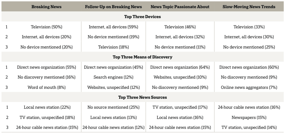 Devices, discovery methods and reporting sources vary for different kinds of news.