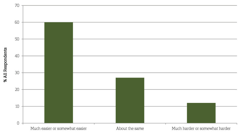 Question: Compared to 5 years ago, is it easier or harder to keep up with the news, or is there no real difference?