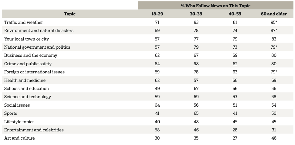 Question: Please tell me whether you personally try to keep up with news about each topic or not. * Indicates a significant difference from the 18–29 age group.