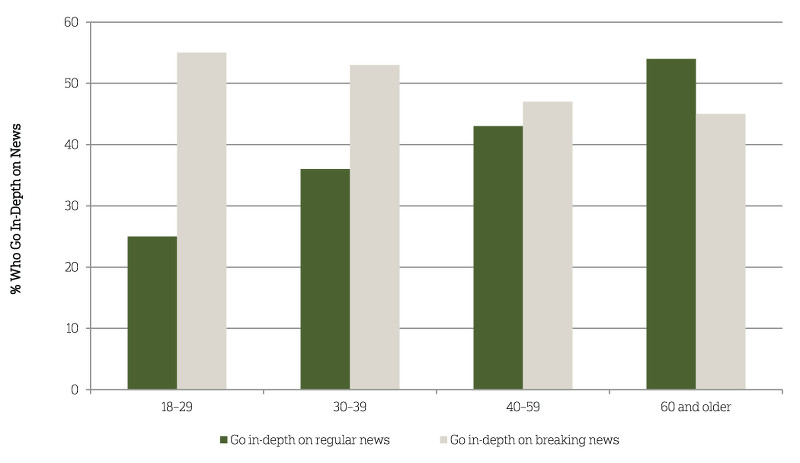 Young people are more likely to look for deeper information about breaking news.