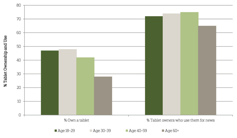 Nearly half of adults under age 40 own tablets. Most owners in all age groups use them for news.