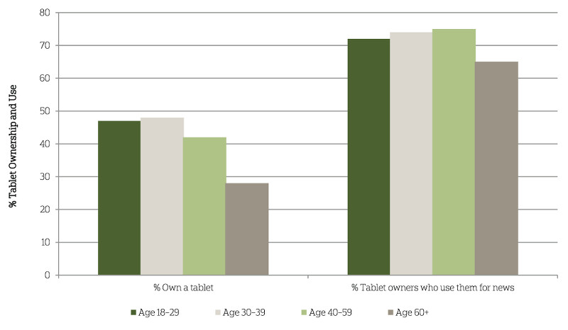 Social and demographic differences in news habits and 