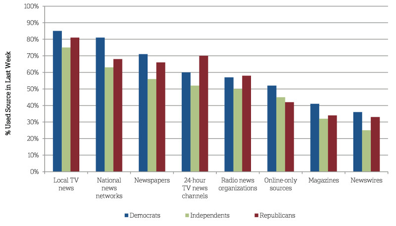 Partisans are more engaged with most types of news sources than independents.