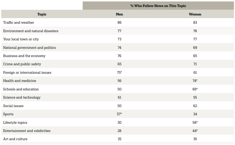 Question: Please tell me whether you personally try to keep up with news about each topic or not. * Indicates a significant difference between men and women.
