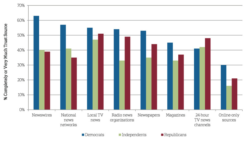 Democrats and Republicans have different levels of trust in different types of sources.