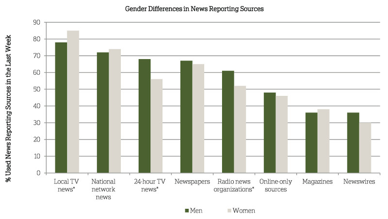 Men are much more likely to get news from 24-hour cable TV and from radio. Women are more likely to watch local TV news or network news broadcasts.