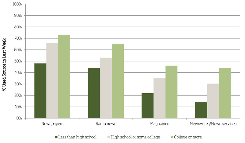 Highly educated people are much more likely to use all types of news sources.