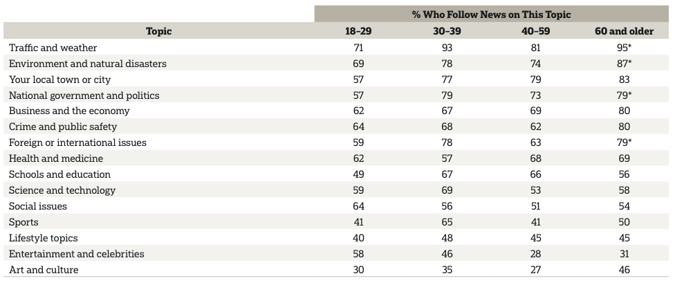 Interest in different news topics by age