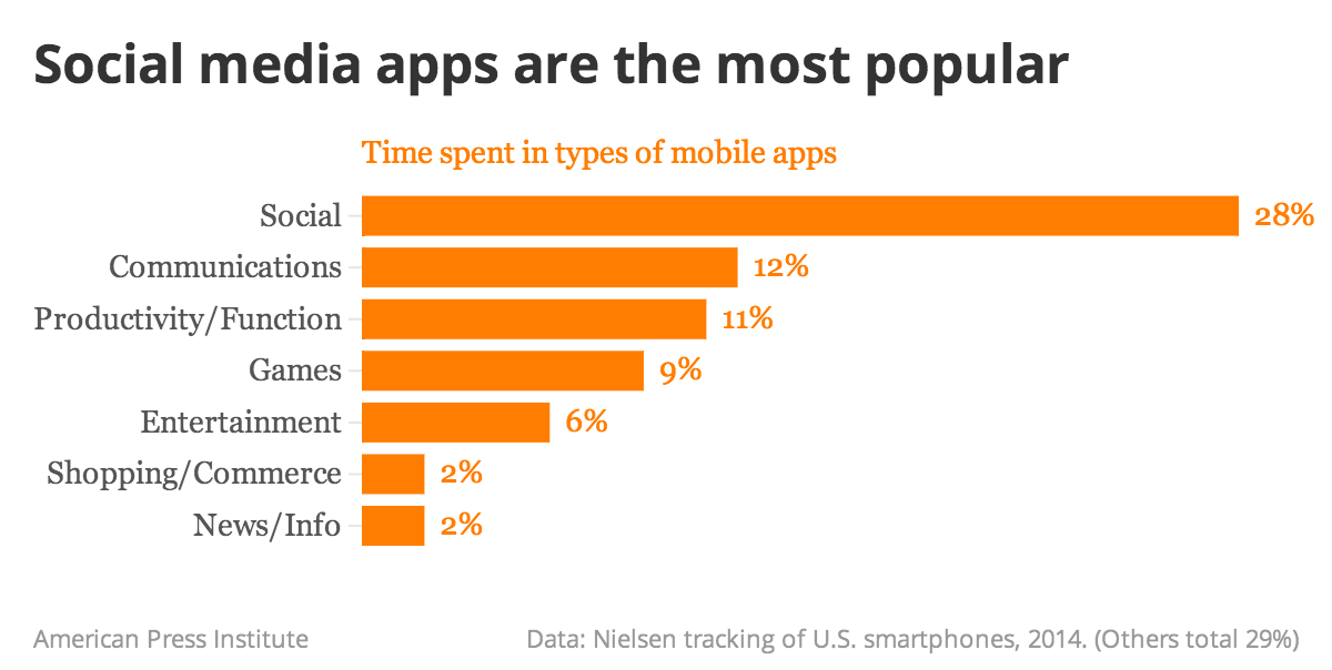 Social Media Chart 2014