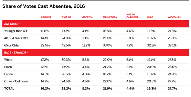 Chart from Brennan Center indicating variability in absentee voting rates in different states and with different demographics splits of race and age