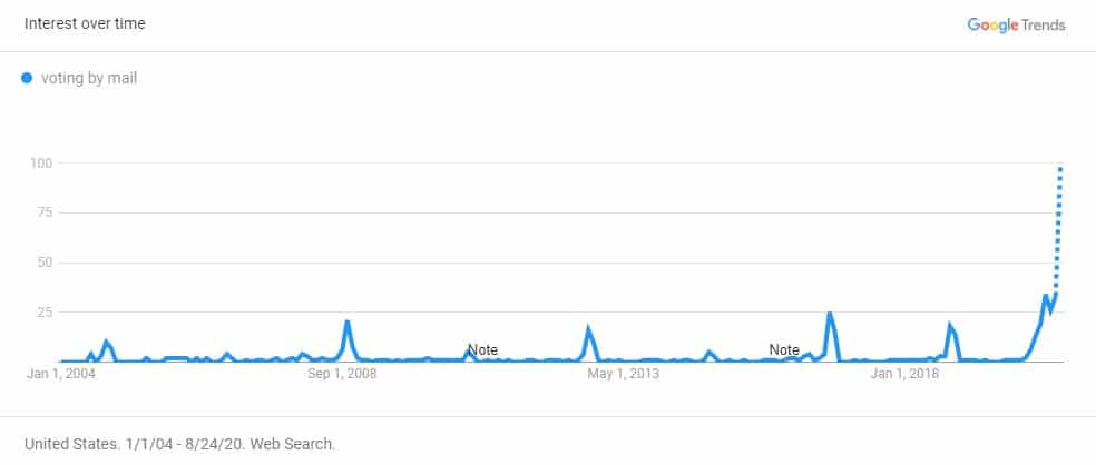 Google Trends graph indicating trends in "voting by mail" searches since 2004