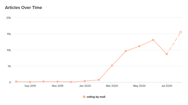 MuckRack trends graph indicating increased reporting on voting by mail