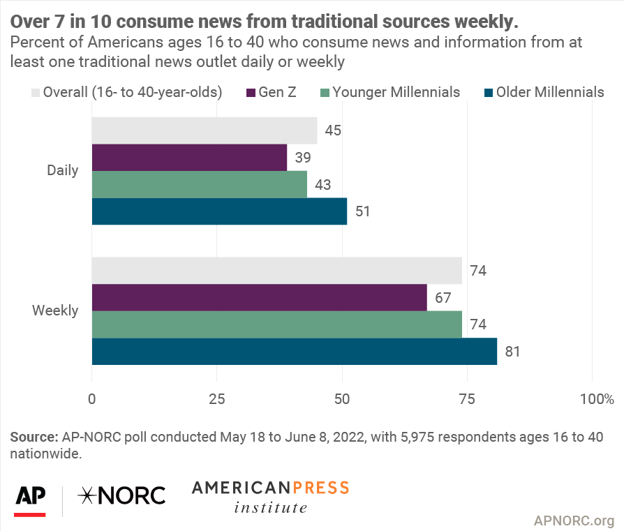 Over 7 in 10 consume news from traditional sources weekly