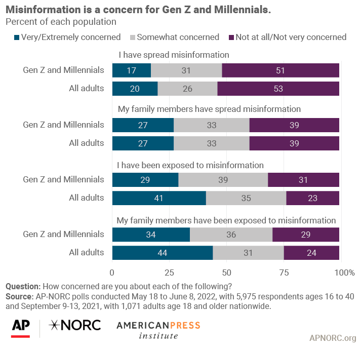 Misinformation is a concern for Gen Z and Millennials