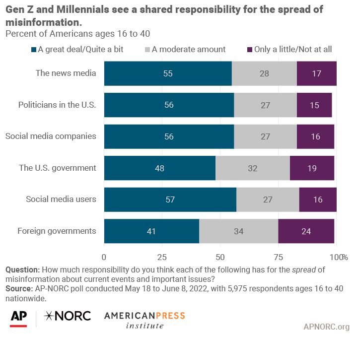 Gen Z and Millennials see a shared responsibility for the spread of misinformation