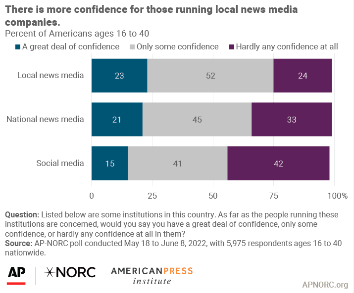 There is more confidence for those running local news media companies