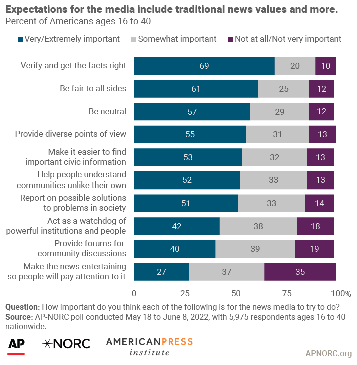 Expectations for the media include traditional news values and more
