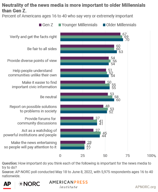 Neutrality of the news media is more important to older Millennials than Gen Z
