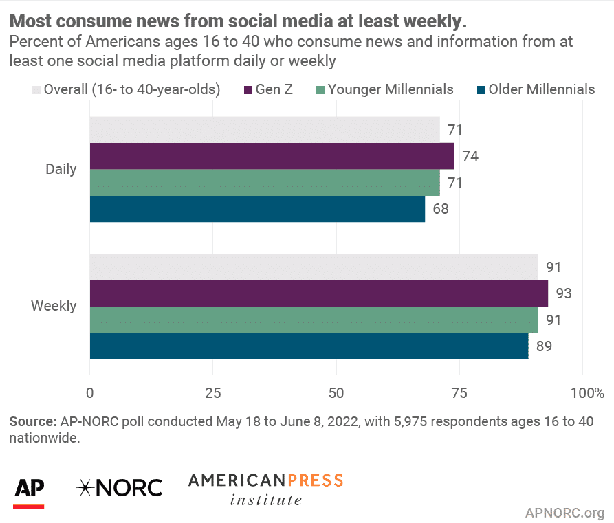 Traditionel Indkøbscenter vindue The news consumption habits of 16- to 40-year-olds - American Press  Institute