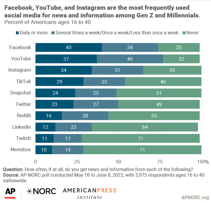 Facebook, YouTube, and Instagram are the most frequently used social media for news and information among Gen Z and Millennials