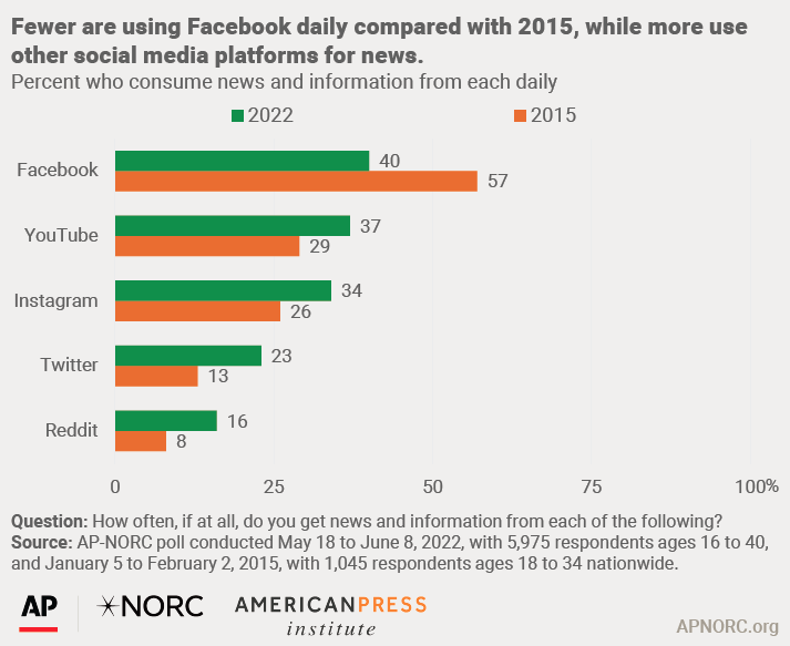 Fewer are using Facebook daily compared with 2015, while more use other social media platforms for news