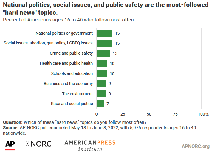 National politics, social issues, and public safety are the most-followed "hard news" topics.