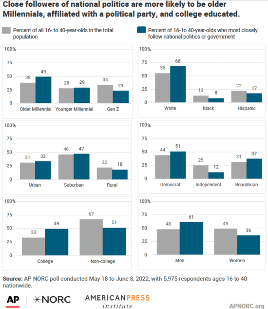 Close followers of national politics are more likely to be older Millennials, affiliated with a political party, and college educated.