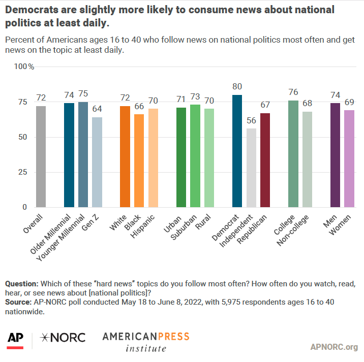 Democrats are slightly more likely to consume news about national politics at least daily.