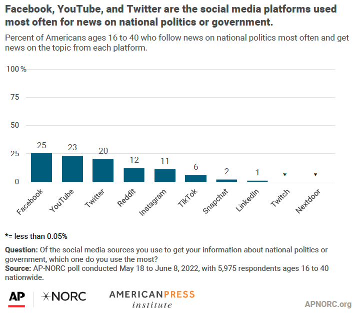 Facebook, YouTube, and Twitter are the social media platforms used most often for news on national politics or government.
