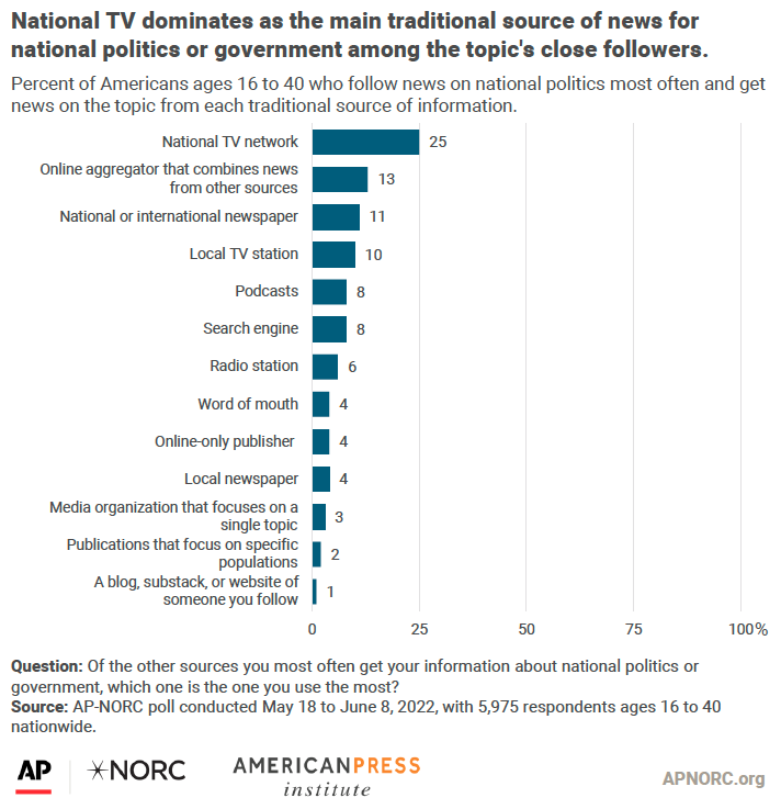 National TV dominates as the main traditional source of news for national politics or government among the topic's close followers.