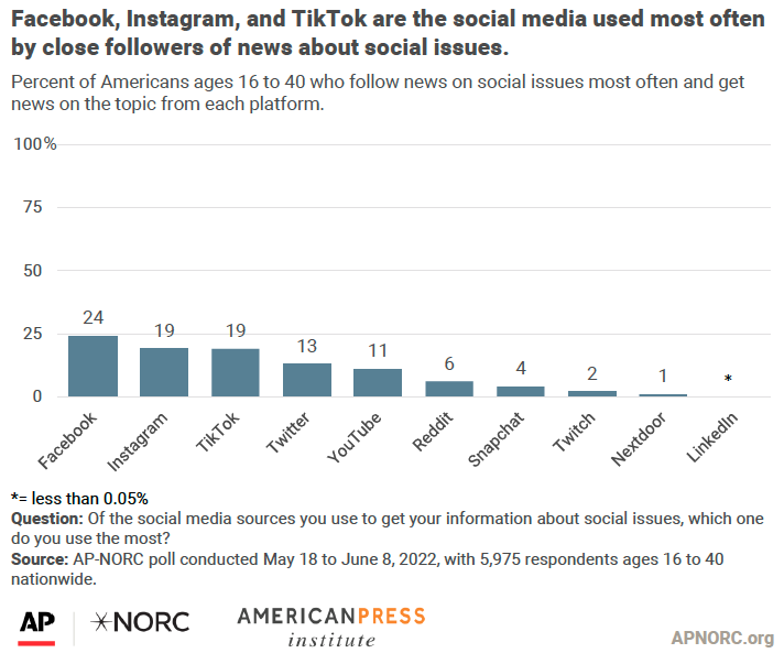 Facebook, Instagram, and TikTok are the social media used most often by close followers of news about social issues.