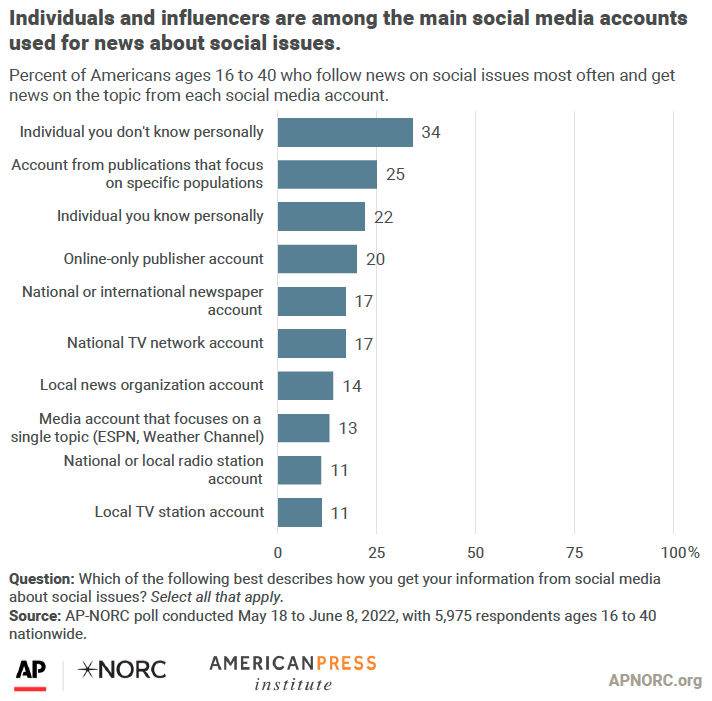 Individuals and influencers are among the main social media accounts used for news about social issues.