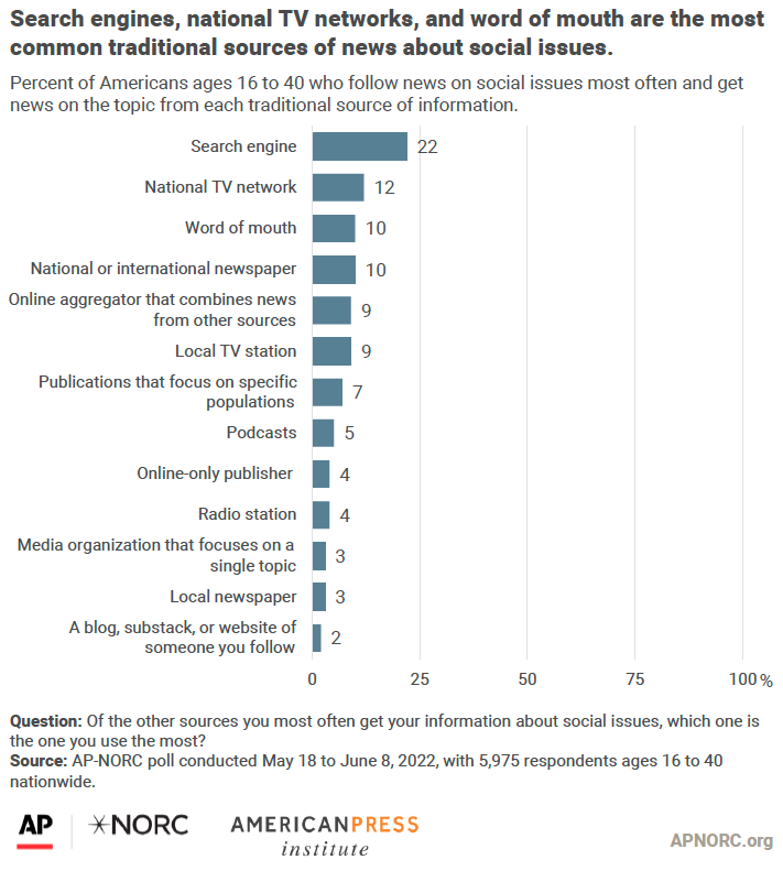 Search engines, national TV networks, and word of mouth are the most common traditional sources of news about social issues.