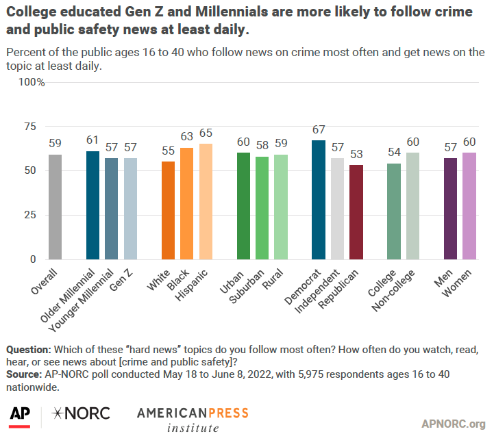 College educatd Gen Z and Millennials are more likely to follow crime and public safety news at least daily.