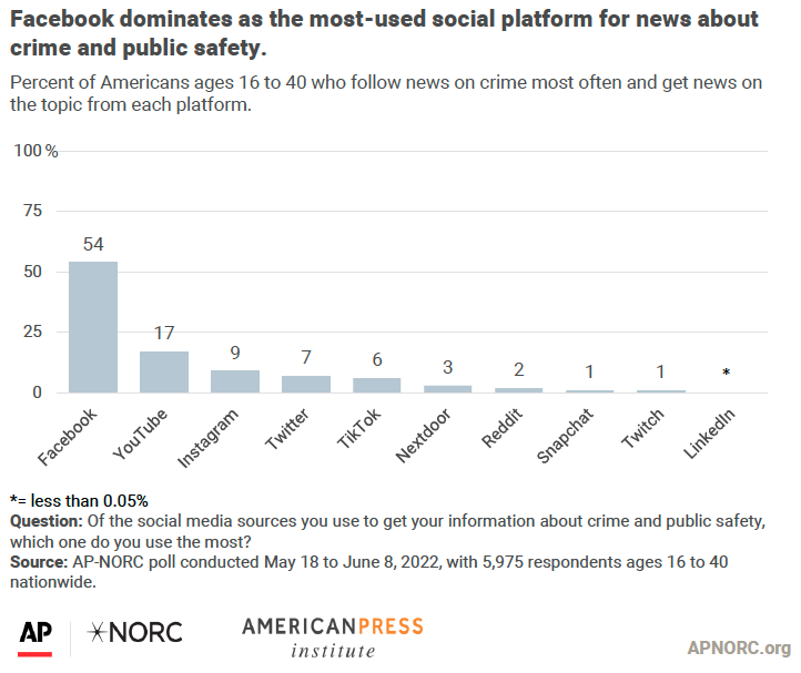 Facebook dominates as the most-used social platform for news about crime and public safety.