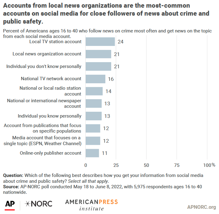 Accounts from local news organizations are the most-comon accounts on social media for close followers of news about crime and public safety.