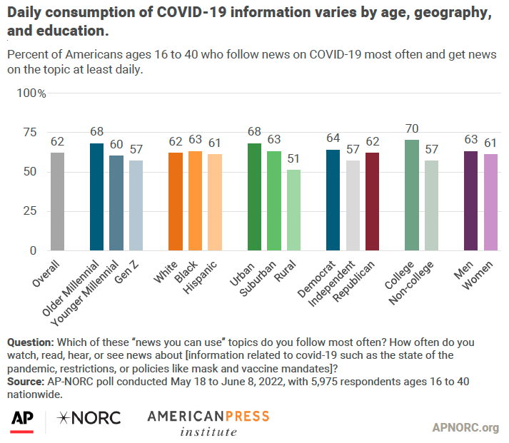 Daily consumption of COVID-19 information varies by age, geography, and education.