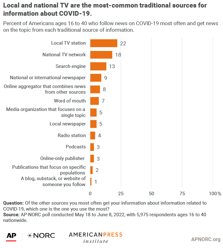 Local and national TV are the most-common traditional sources for information about COVID-19.