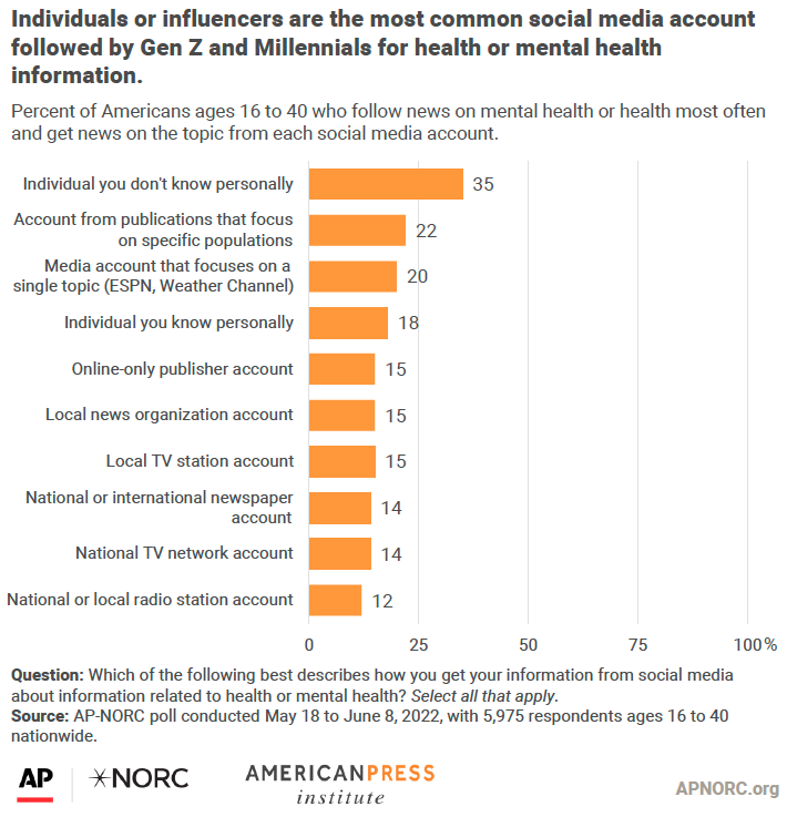 Individuals or influencers are the most common social media account followed by Gen Z and Millennials for health or mental health information.