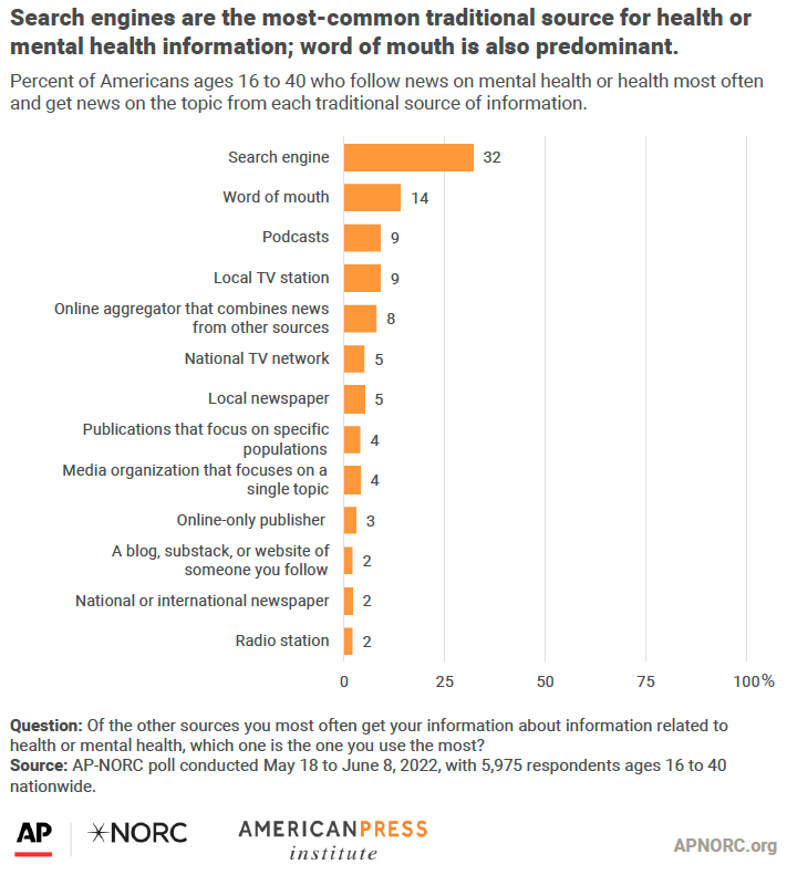 Search engines are the most-common traditional source for health or mental health information; word of mouth is also predominant.