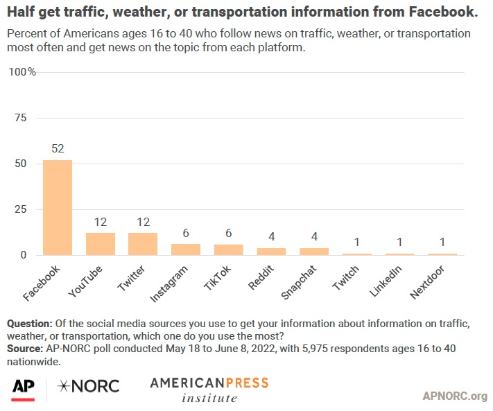Half get traffic, weather, or transportation information from Facebook