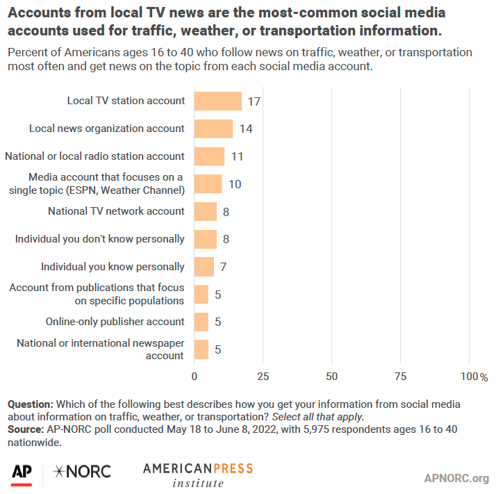 Accounts from local TV news are the most-common social media accounts used for traffic, weather, or transportation information
